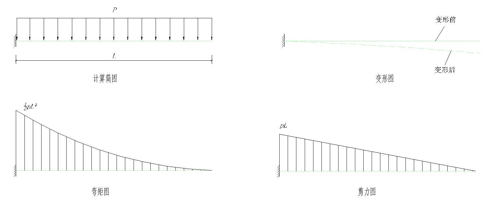 图九 悬臂梁计算简图和变形、弯矩、剪力图