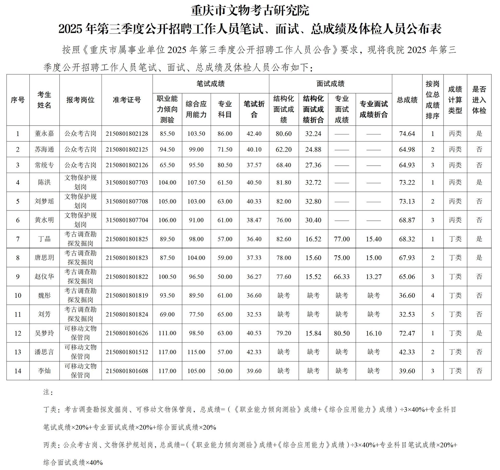 2026-1-26 2025年第三季度总成绩及进入体检人员名单公布（考古院）_01