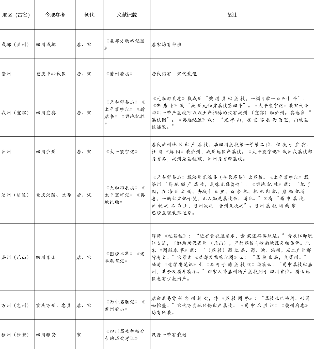 图二 唐宋时期四川荔枝地理分布（引文来源：中国古代荔枝的地理分布及其贡地变迁、四川荔枝种植分布的历史考证）