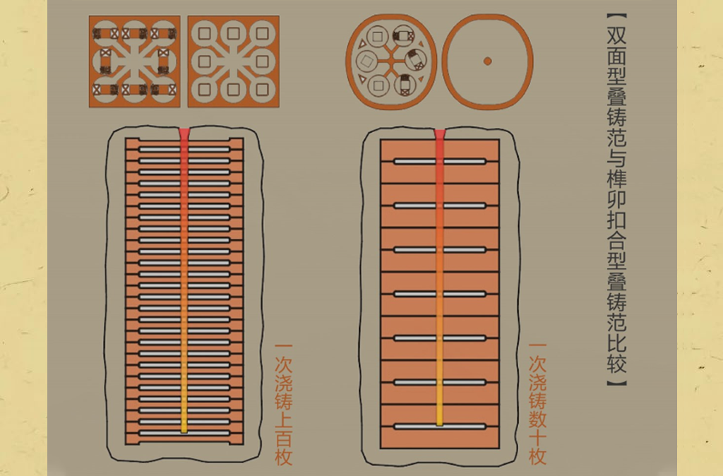 图 6 叠范铸钱示意图