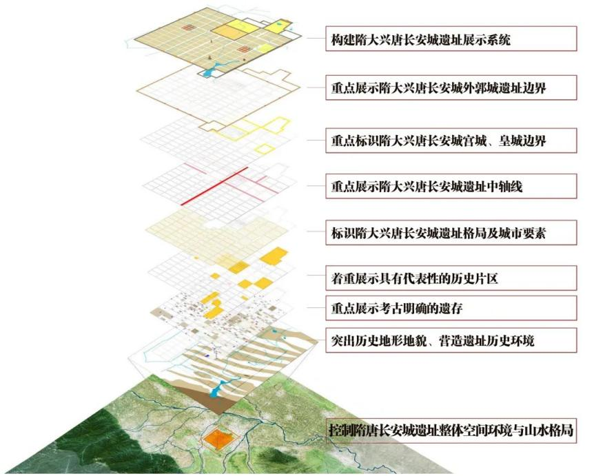 图3 隋大兴唐长安城遗址展示阐释体系：遗址与西安城市叠合示意图（左上）；遗址价值阐释体系与展示