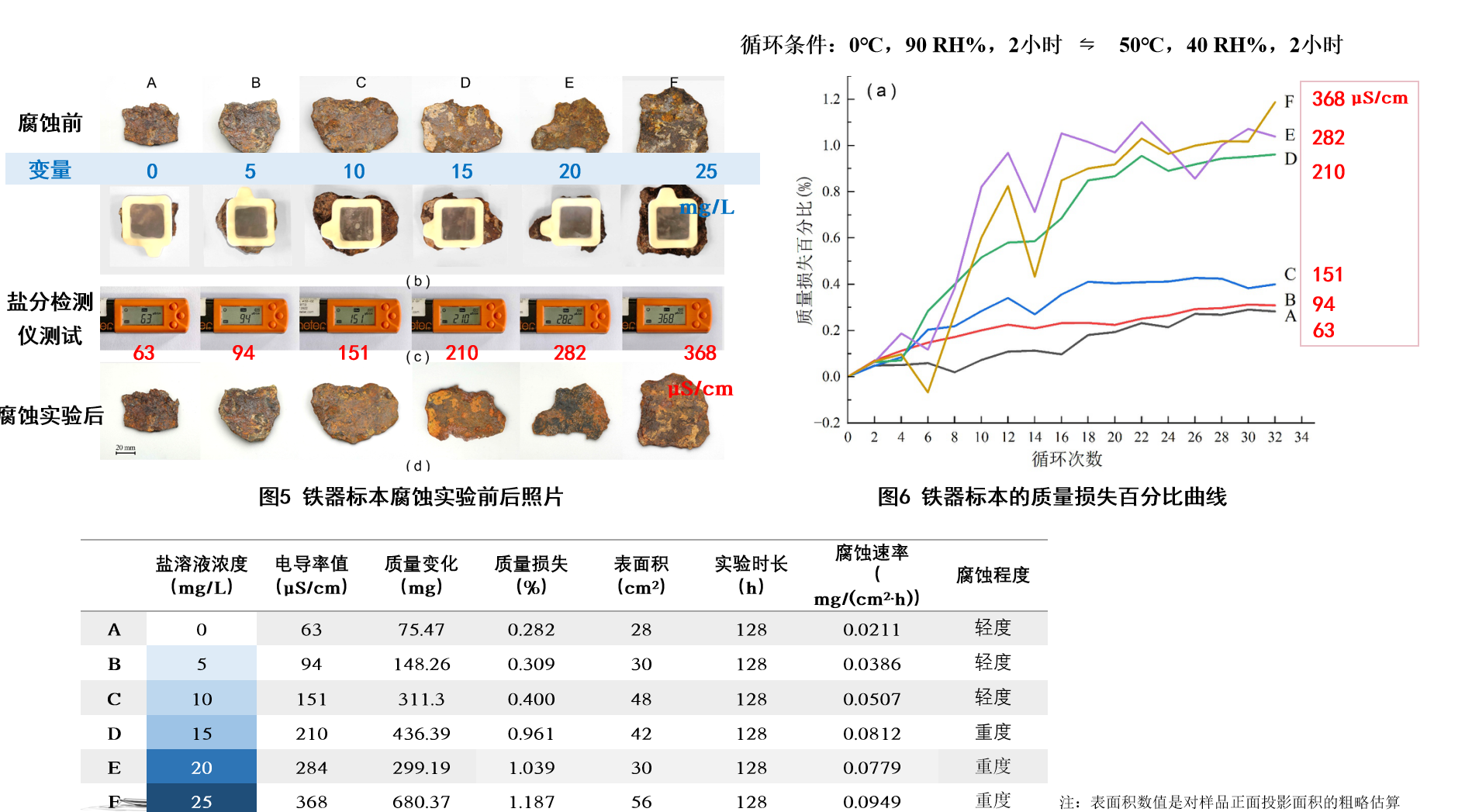 19.古代铁器脱盐阈值测定实验（赵文华  供图）