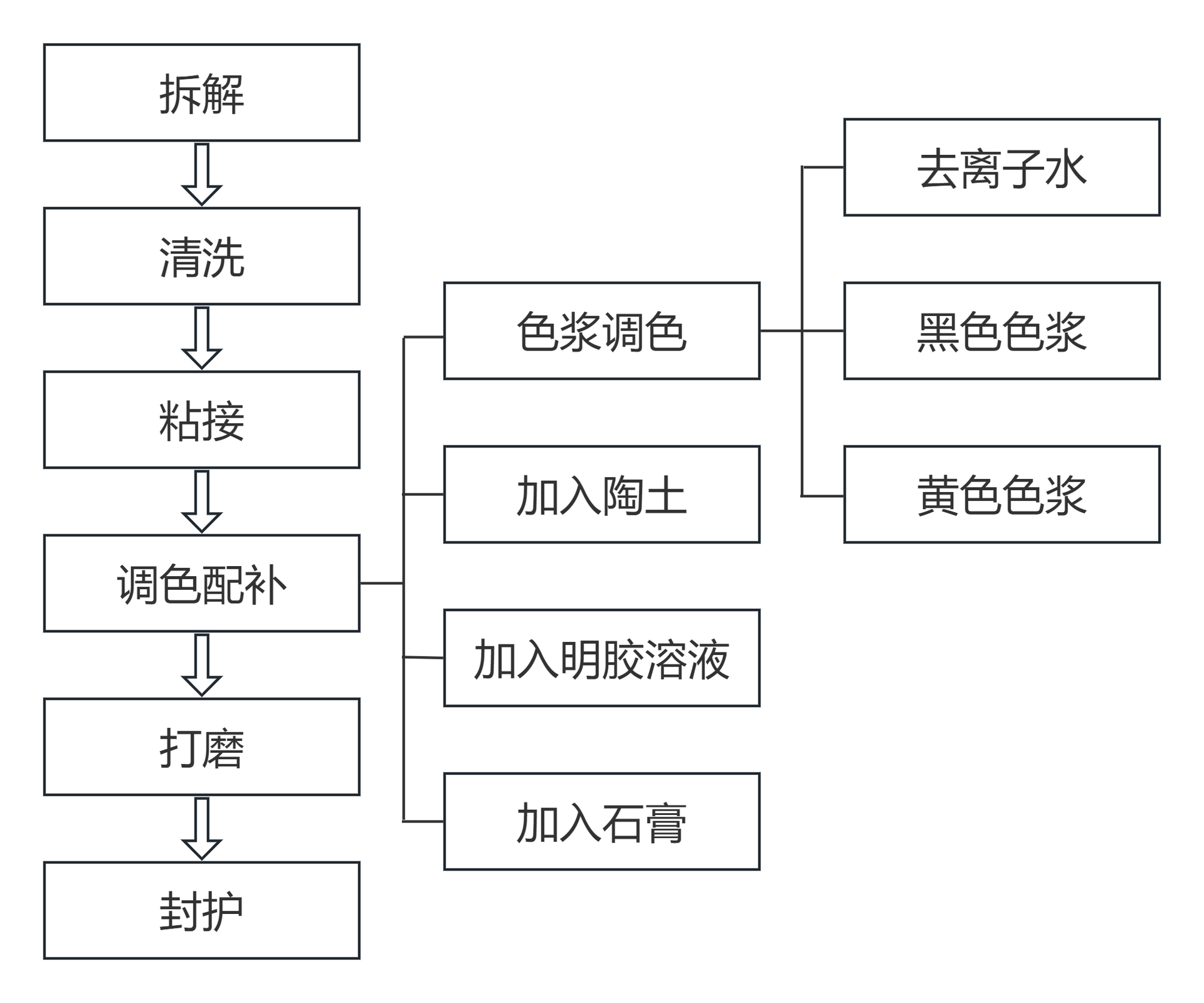 汉代灰陶井修复技术路线图